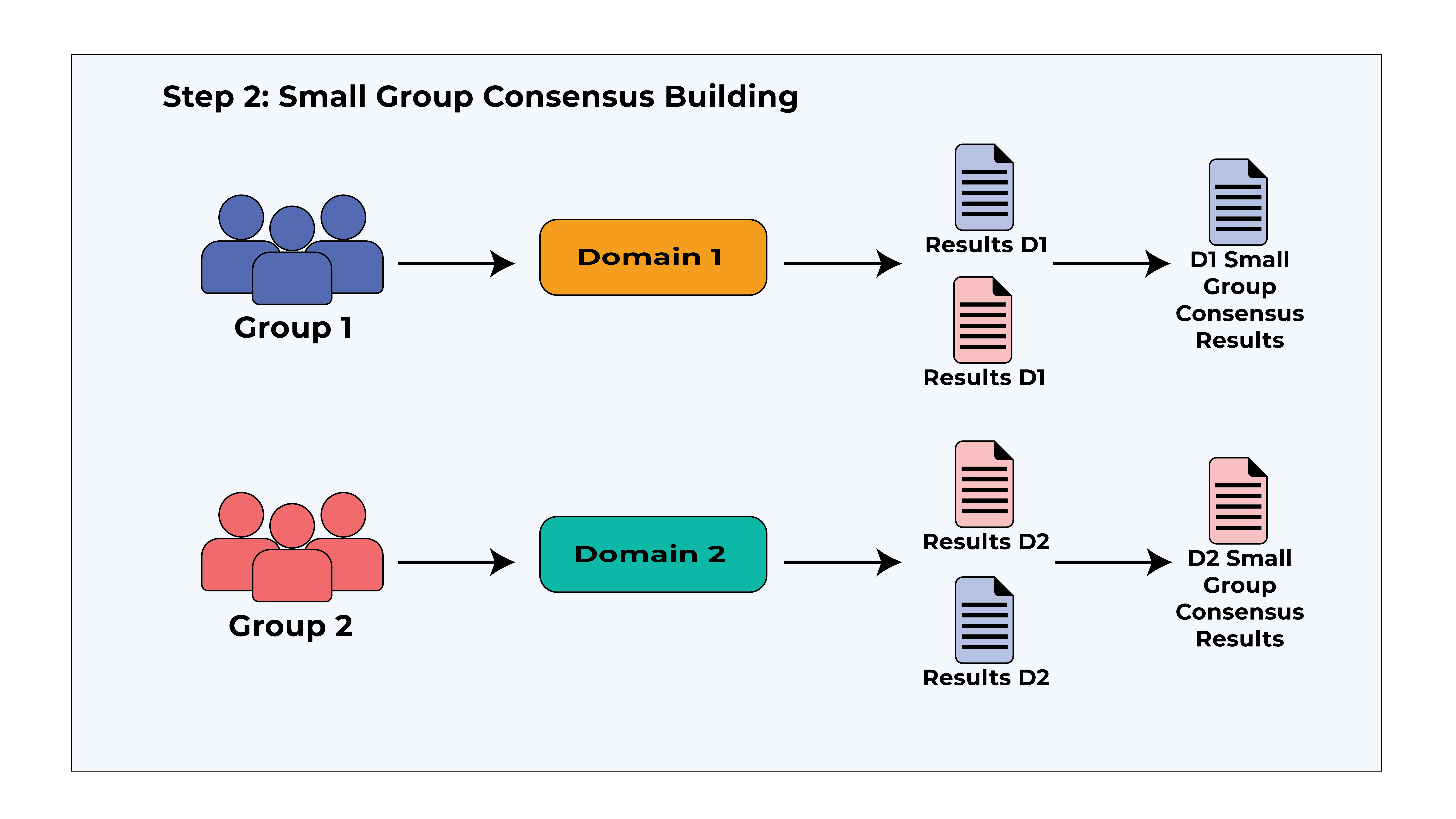 Step 2 - Small Group Consensus Assessments Workflow