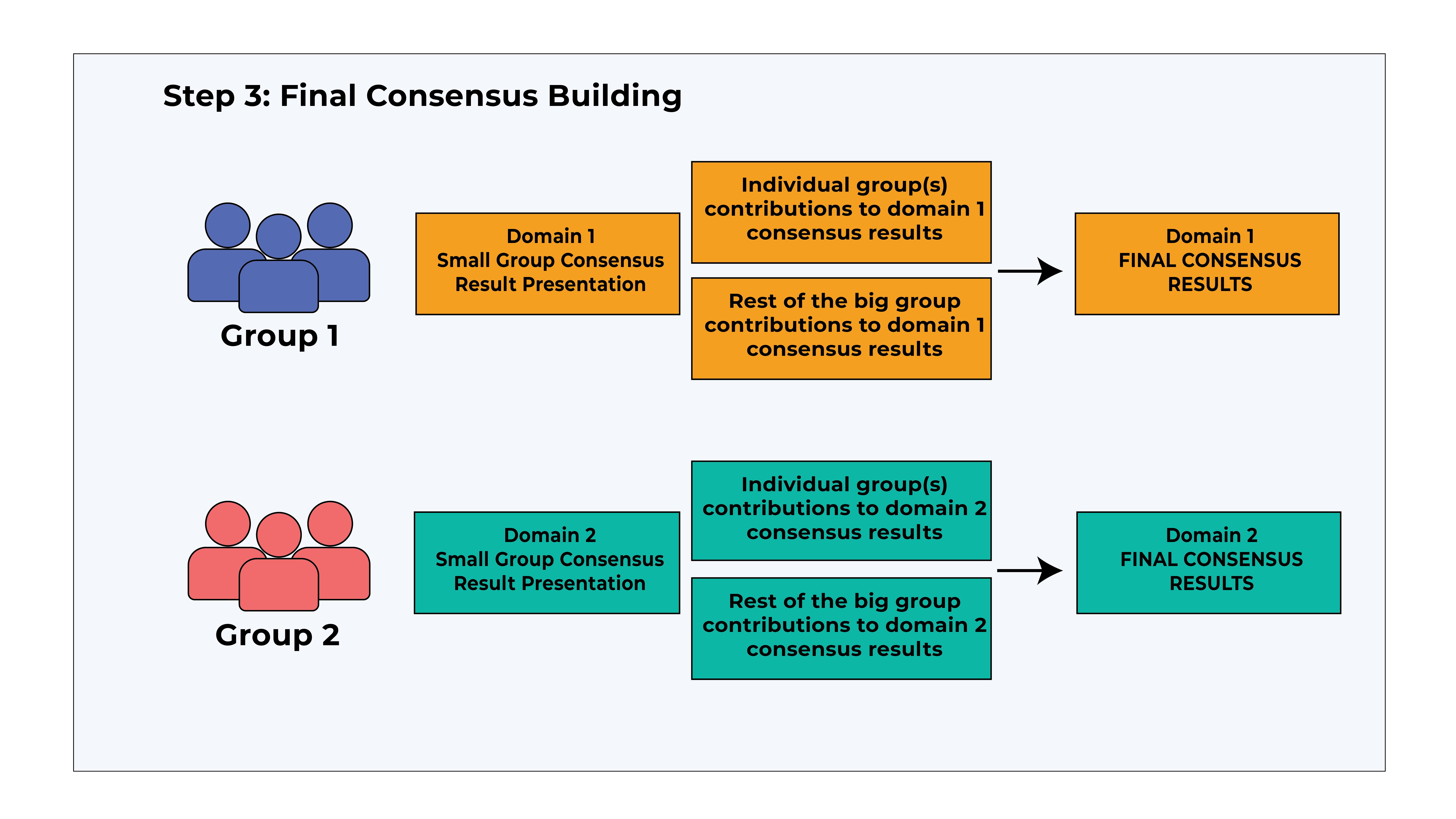 Step 3 - Final Consensus Assessment Workflow