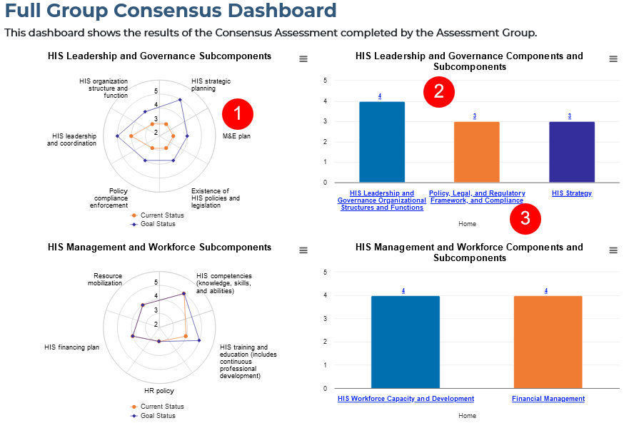 Consensus Assessment Results Dashboard